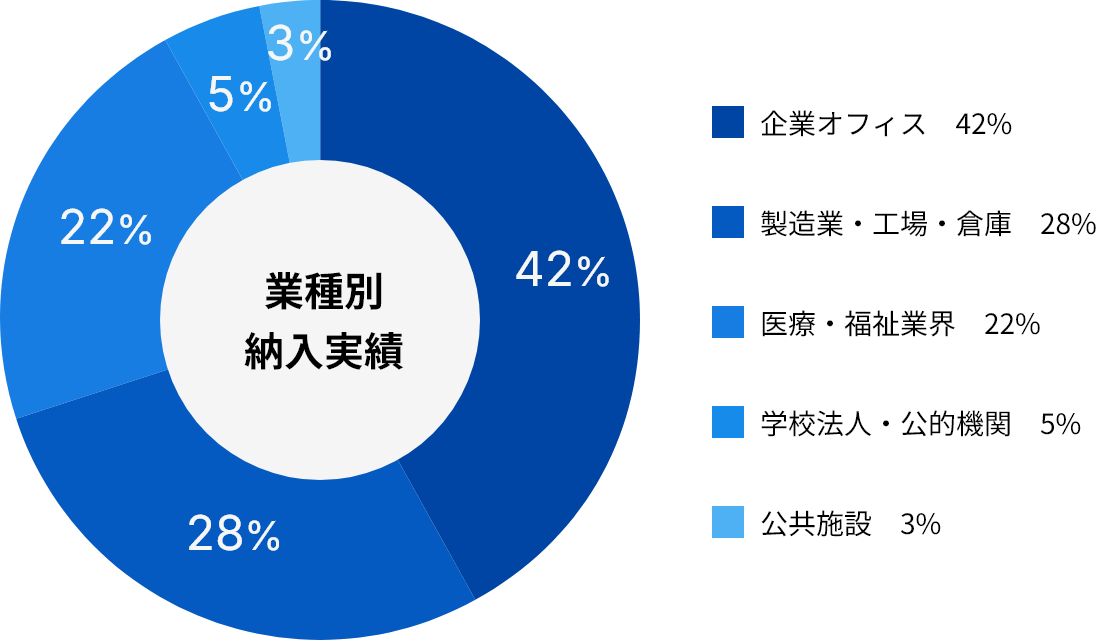 GSOでビジネスに最適なオフィス環境を整えましょう