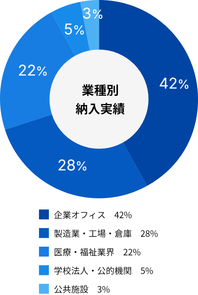 GSOでビジネスに最適なオフィス環境を整えましょう